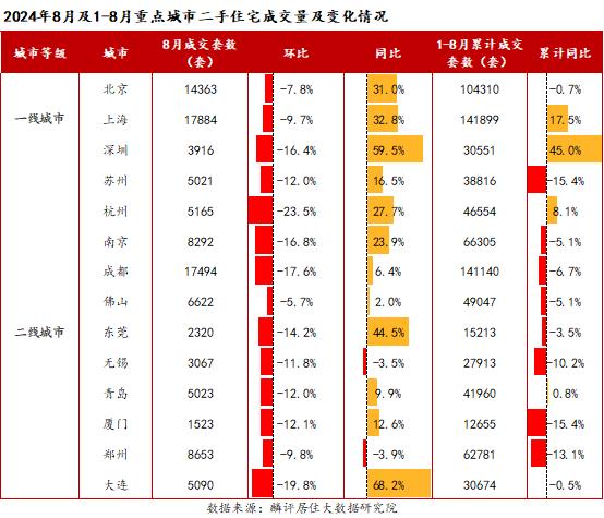 8月政策效应减退，重点城市二手房成交量转跌