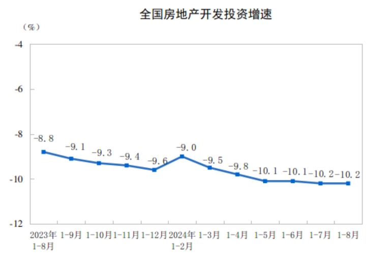 2024年1—8月份全国房地产市场基本情况