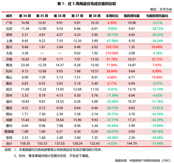 市场周报|2024年第38周--典型城市商品住宅成交总面积环比减少4.53%