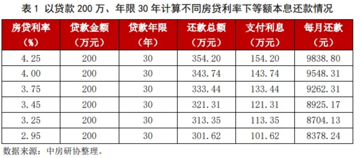 央行：降低存量房贷利率，统一首套房、二套房最低首付比例