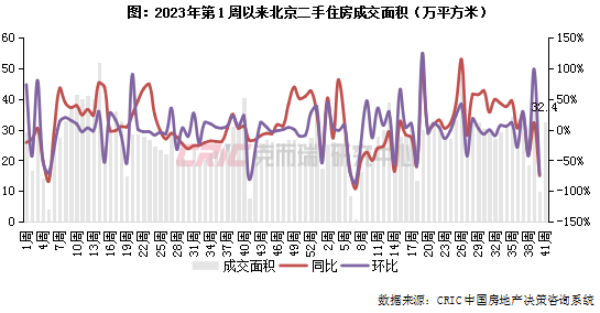 二手房周报 | 14城成交较周平均增14%，深杭创年内新高（10.7-10.13）