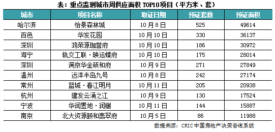 新房周报 | 49省市政策放松，10月一线成交同比已增22%（9.30-10.13）