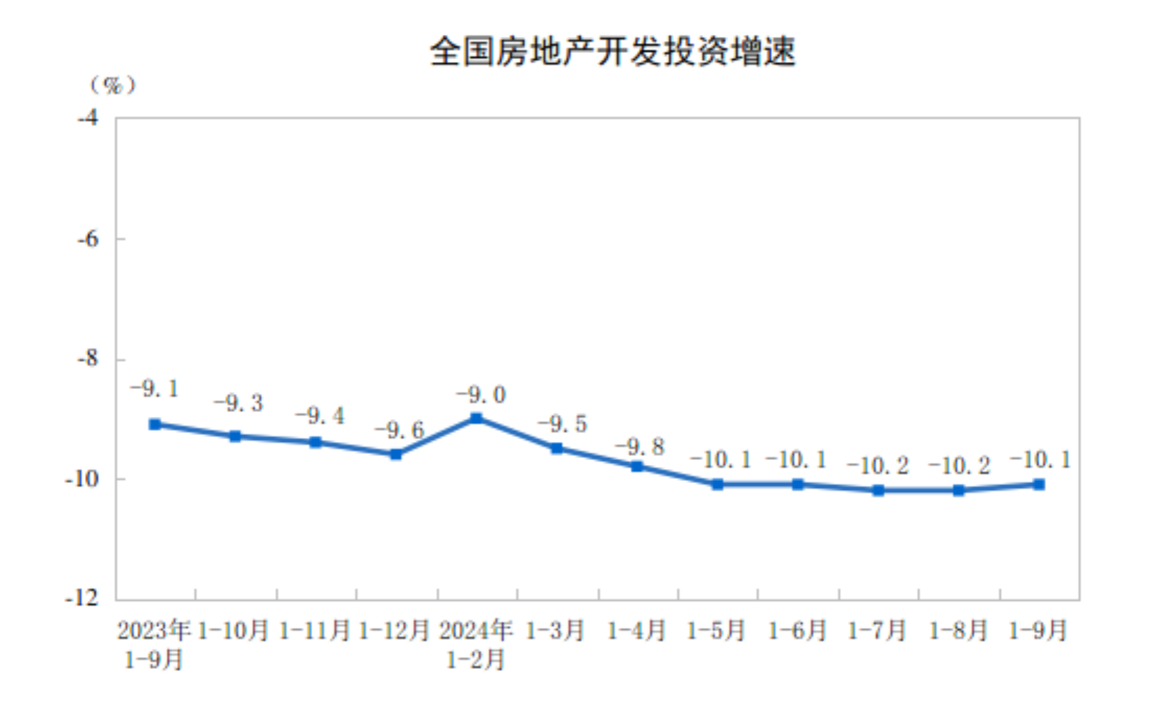 2024年1—9月份全国房地产市场基本情况