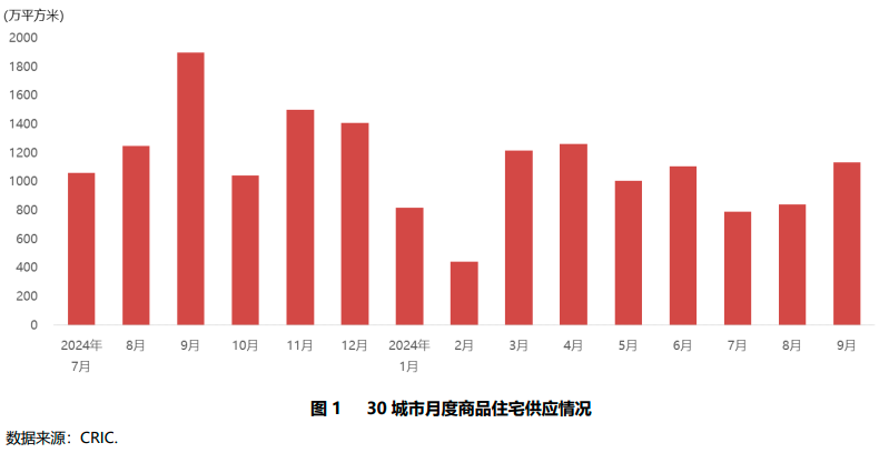 2024年三季度重点城市房地产市场运行情况