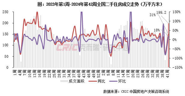 二手房周报 | 14城成交环比再增18%，京蓉苏厦等增幅居前