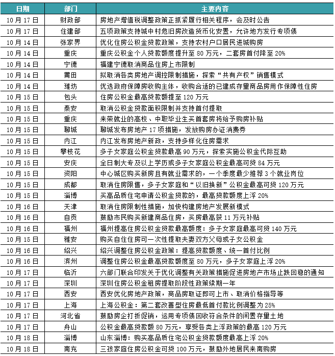 新房周报 | 29省市政策放松，10月一线累计同比增17%（10.14-10.20）