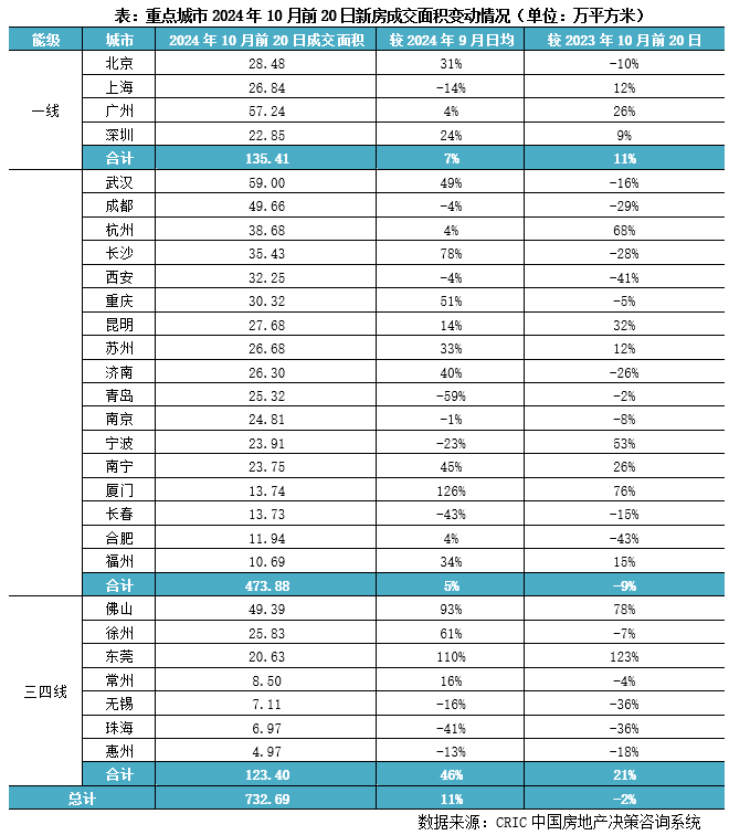 新政三周 | 成交正增但“前高后低”，一线来访认购倍增