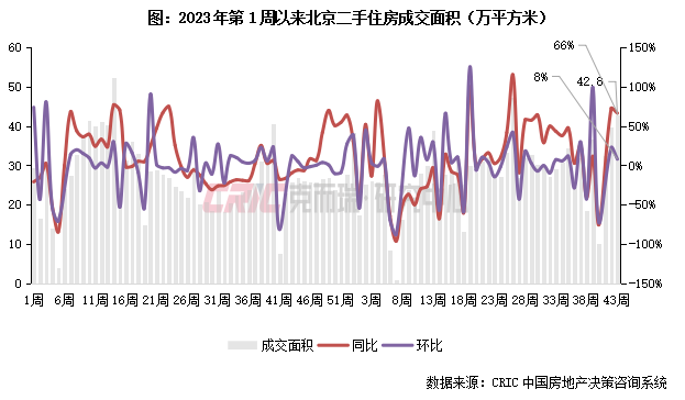 二手房周报 | 14城成交环比微跌2%，深京蓉等继续增长（10.21-10.27）