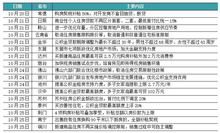 新房周报 | 佛山等17城政策放松，一线累计同比仍增17%（10.21-10.27）