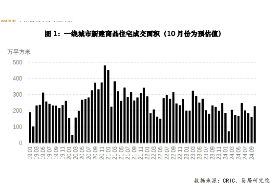 一线楼市“止跌回稳”观察