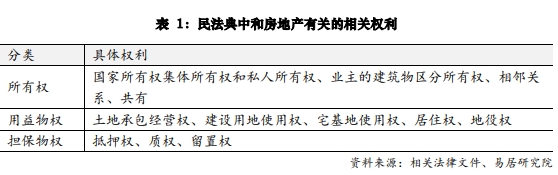 住宅居住权登记政策分析