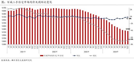 10月百城二手住宅价格继续下行，环比跌幅连续3个月收窄