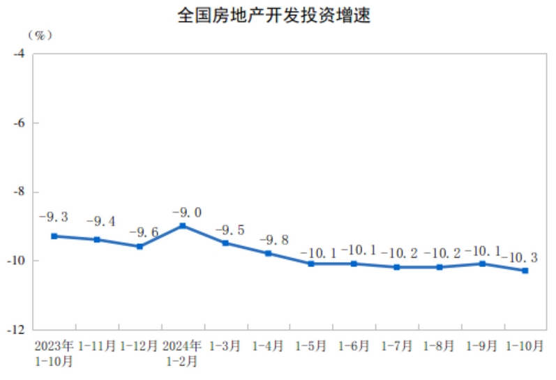 2024年1—10月份全国房地产市场基本情况