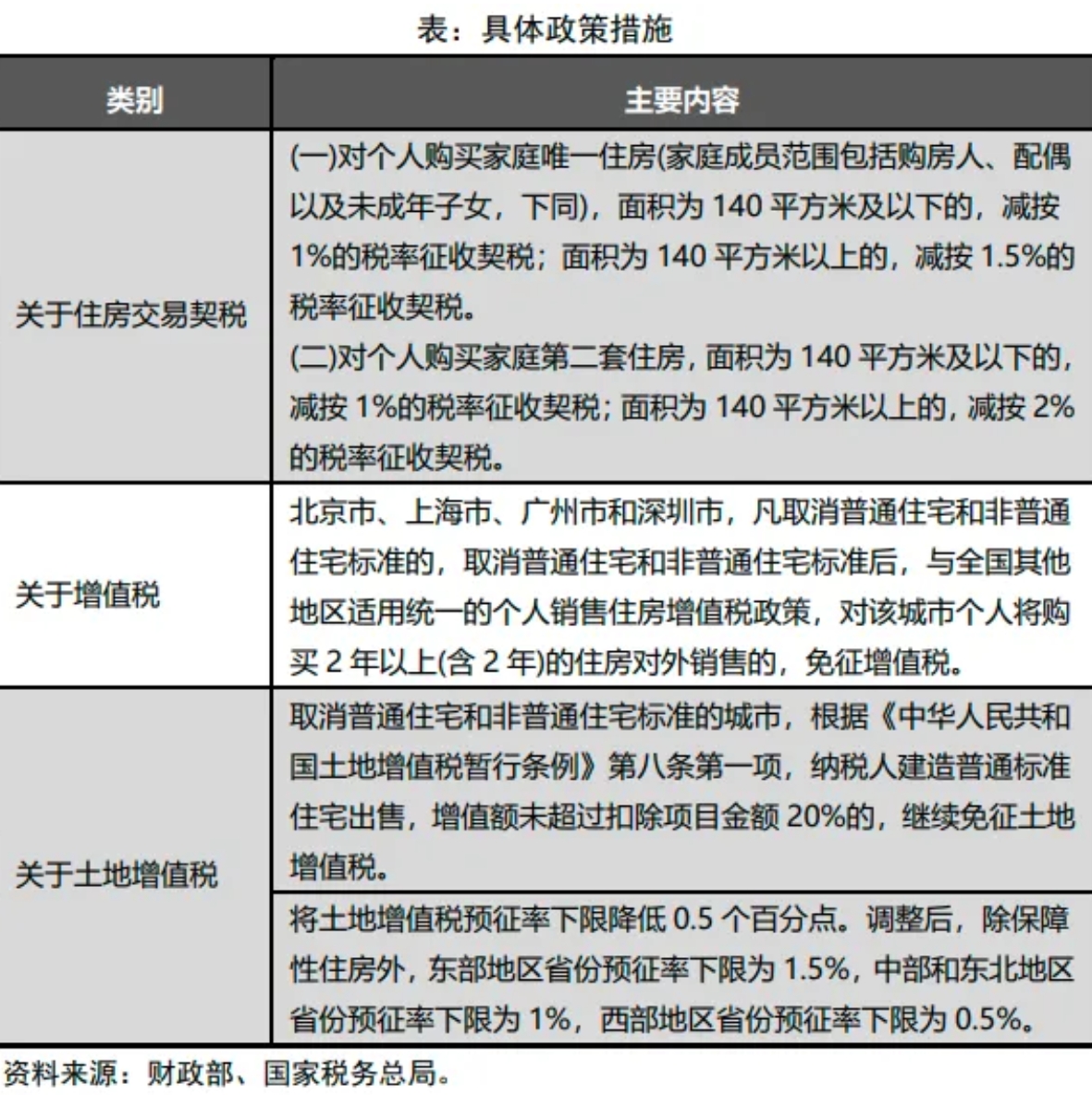 财政支持房地产市场发展的相关税收政策落地