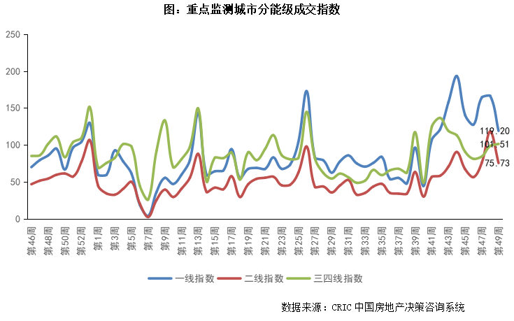 新房周报 | 49周一二线环比转降3成，12月成交同比仍增34%（12.2-12.8）