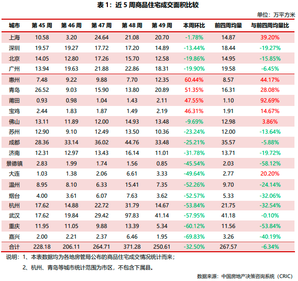 市场周报|2024年第49周——典型城市商品住宅成交总面积环比减少32.50%