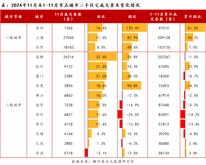 11月二手房市场继续升温，单月成交量创近20个月以来新高