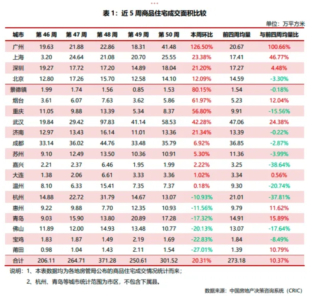 市场周报|2024年第50周——典型城市商品住宅成交总面积环比增加20.31%