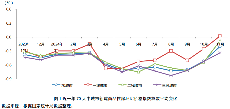 2024年11月份70城市房价指数图文分析